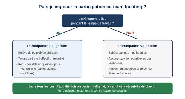 team building, obligatoire ?