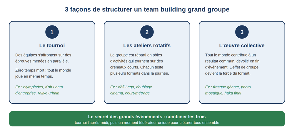 3 façons de structurer un team building grand groupe